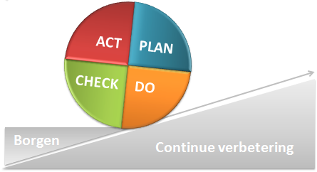 act/plan/do/check